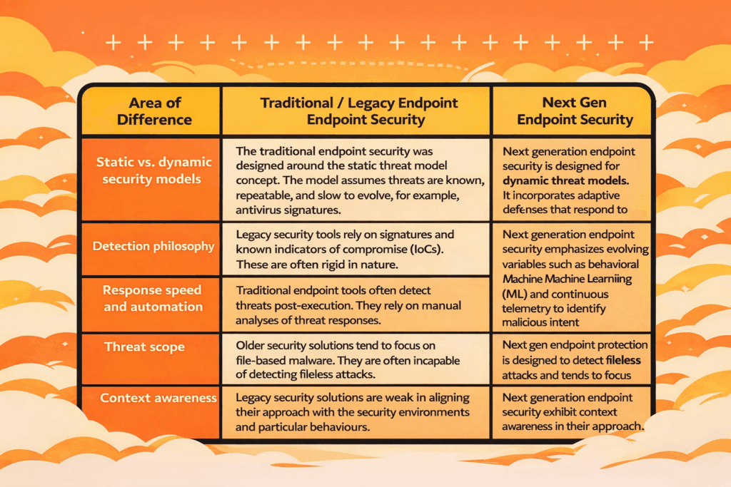 Key Differences Between Traditional and Next Gen Endpoint Security