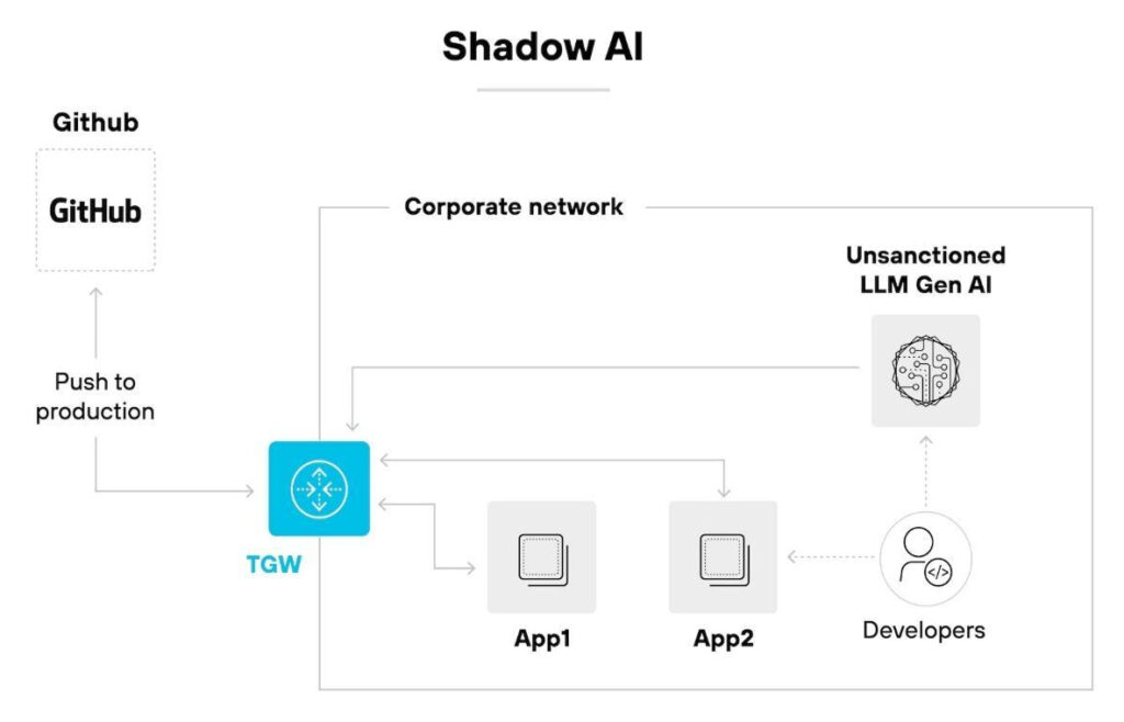 Shadow Security The Rise Of Shadow AI: How AI Apps Escape Security Visibility - Pluto ...