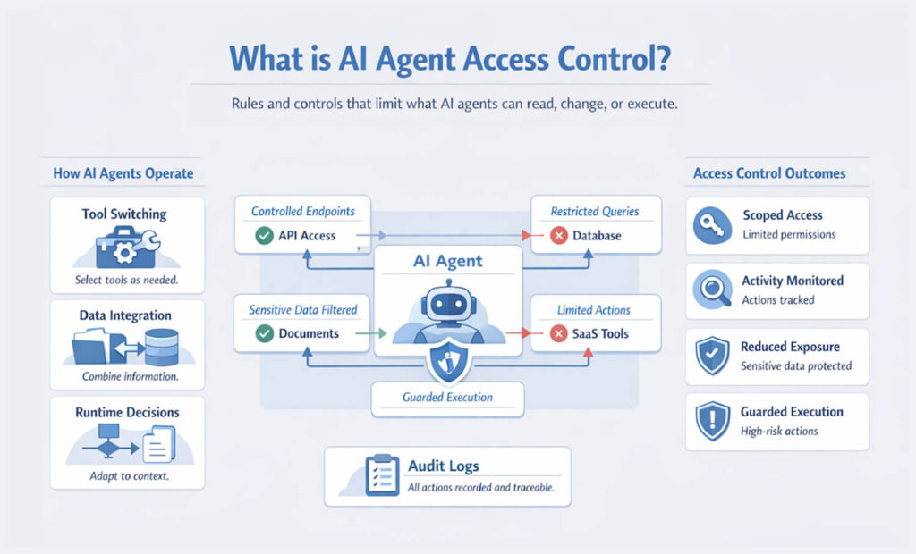 What Is AI Agent Access Control? Security Risks & Data Access - Pluto ...