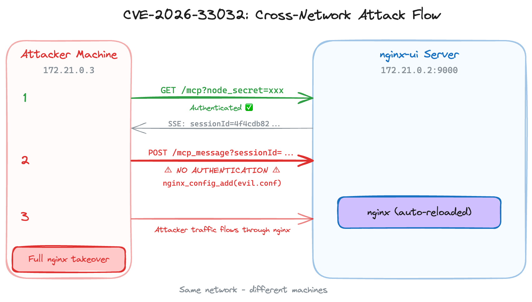 The cross-network attack flow for CVE-2026-33032