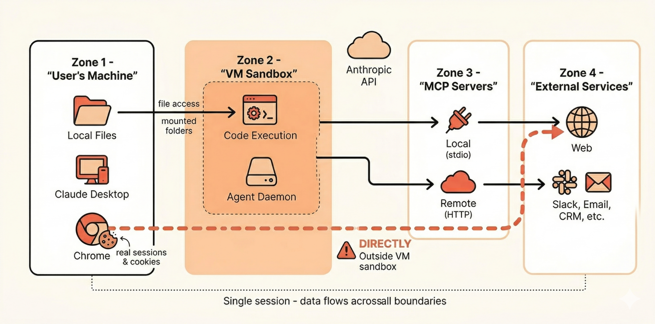 Cowork data flow and trust boundaries diagram showing how data moves through a session, with Chrome browser integration operating outside the VM sandbox