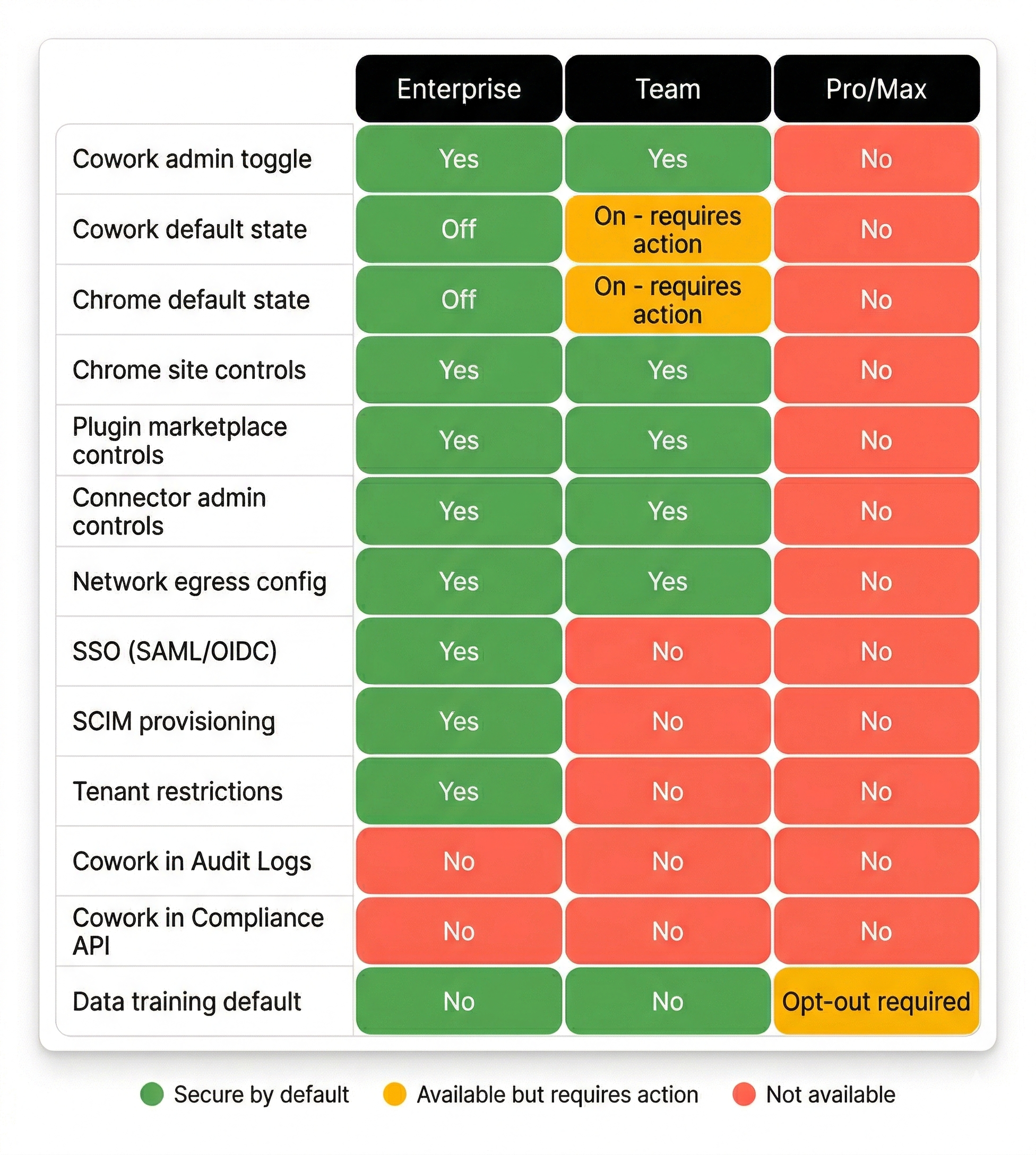 Plan tier security controls heatmap showing Enterprise mostly green, Team mixed, and Pro/Max mostly red