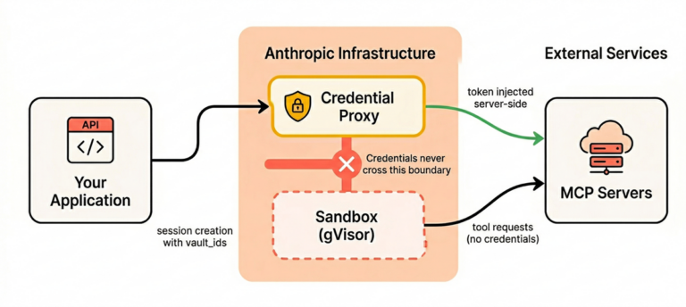 Securing Claude Managed Agents - Pluto Security