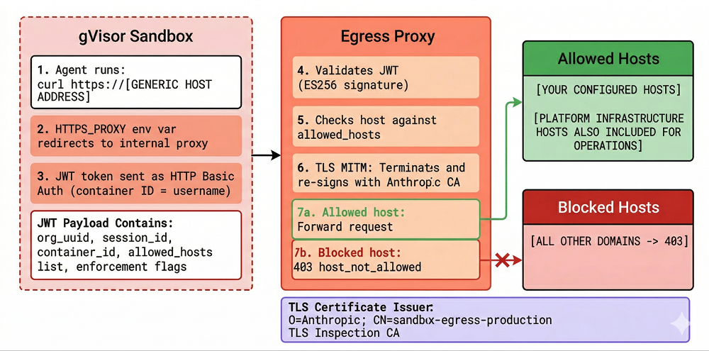 The Egress Proxy