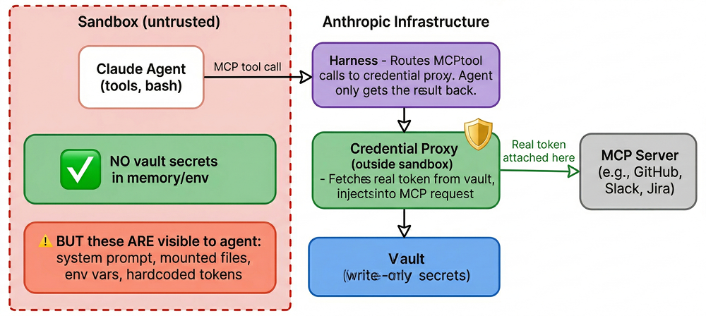 Credential Isolation: The Strongest Property
