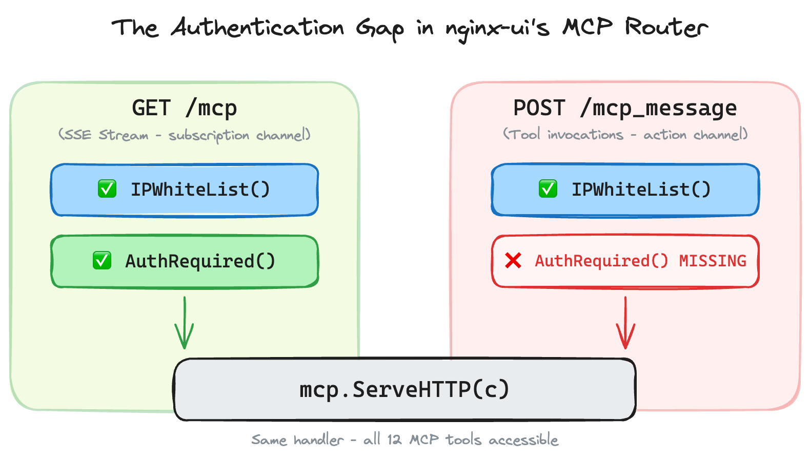 The authentication gap between nginx-ui's two MCP endpoints