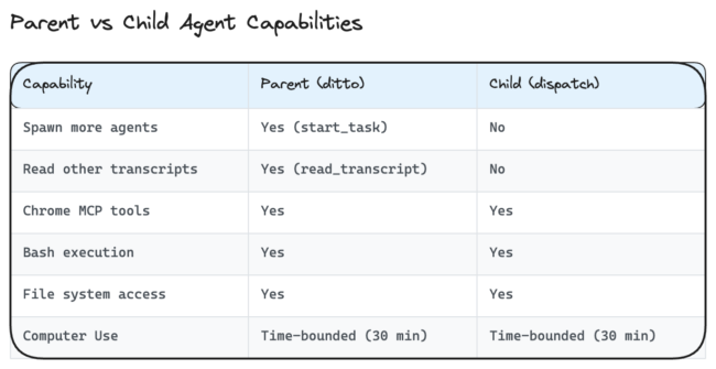The parent ditto agent and child agents have different capabilities