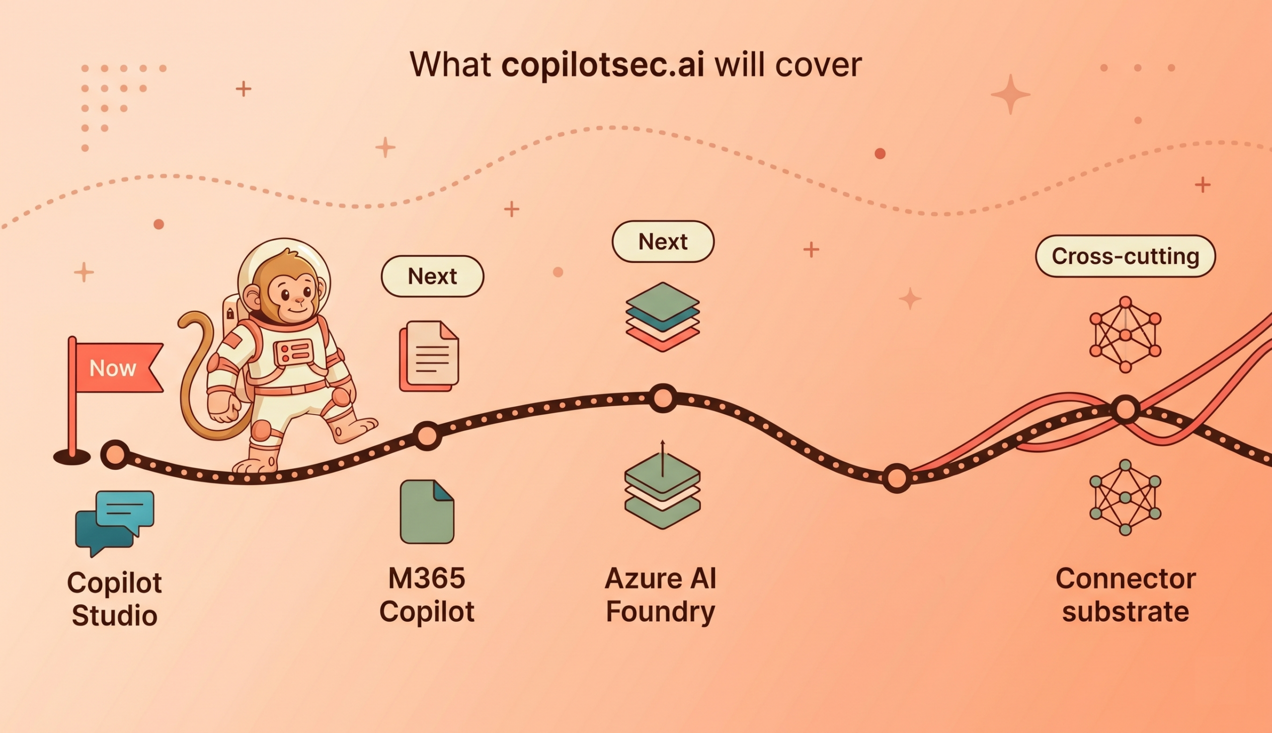 What copilotsec.ai will cover across the Microsoft AI ecosystem