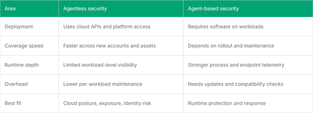 Agentless vs. Agent-Based Security