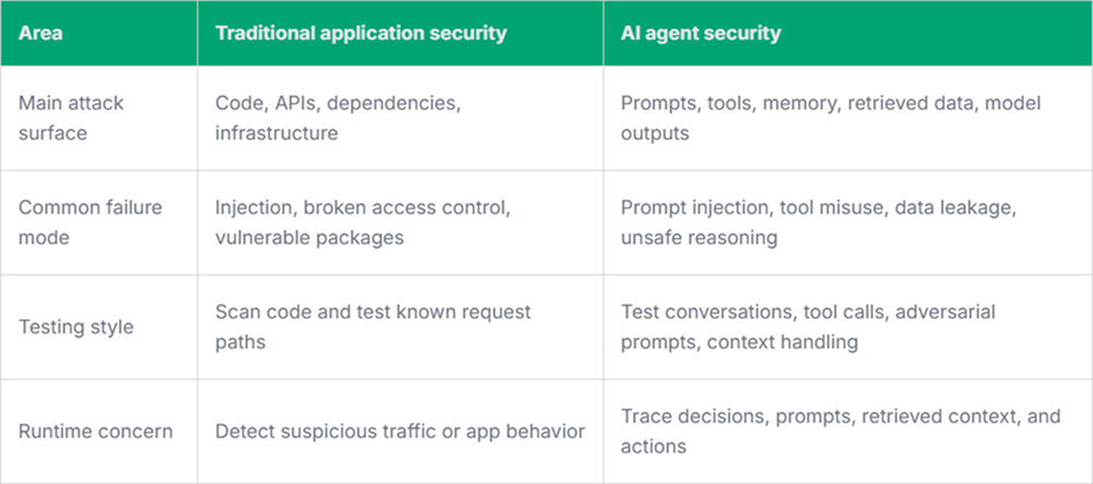 AI Agent Security and Traditional AppSec
