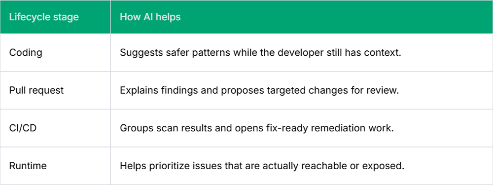 AI Remediation Across the Development Lifecycle