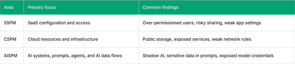 AISPM vs. SSPM and CSPM: Understanding the Difference