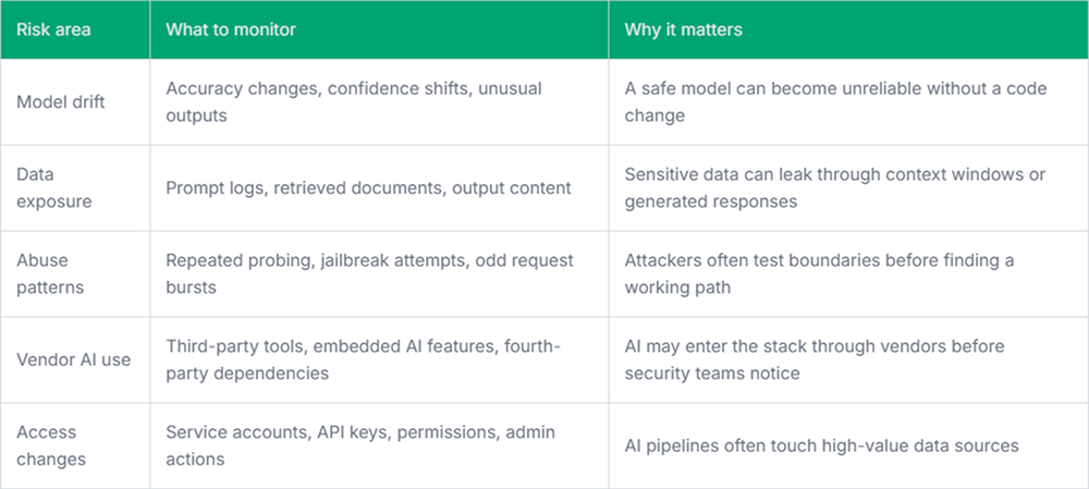 Continuous Monitoring Means in AI Security Contexts