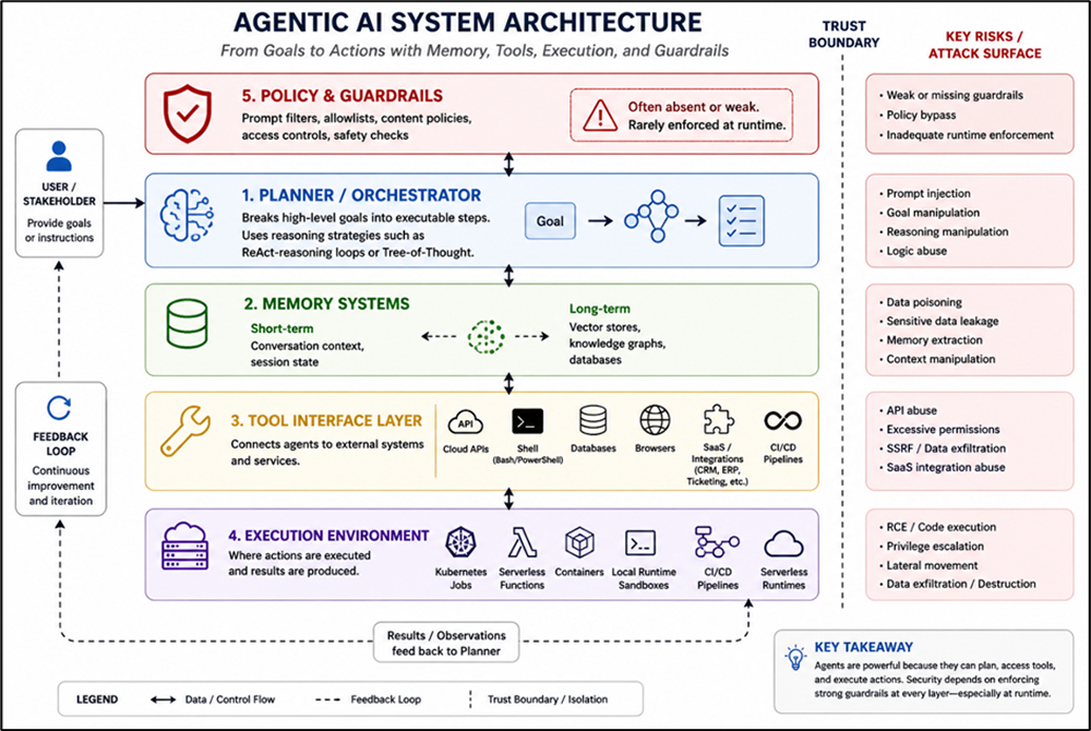 Understanding Agentic AI Architecture