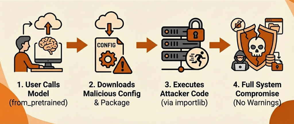 Unauthenticated Remote Code Execution in HuggingFace Transformers via ...