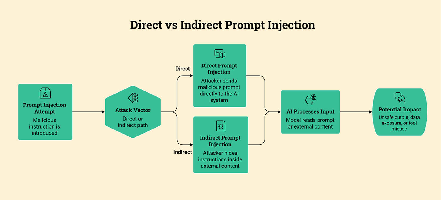 Direct VS Indirect Prompt Injection