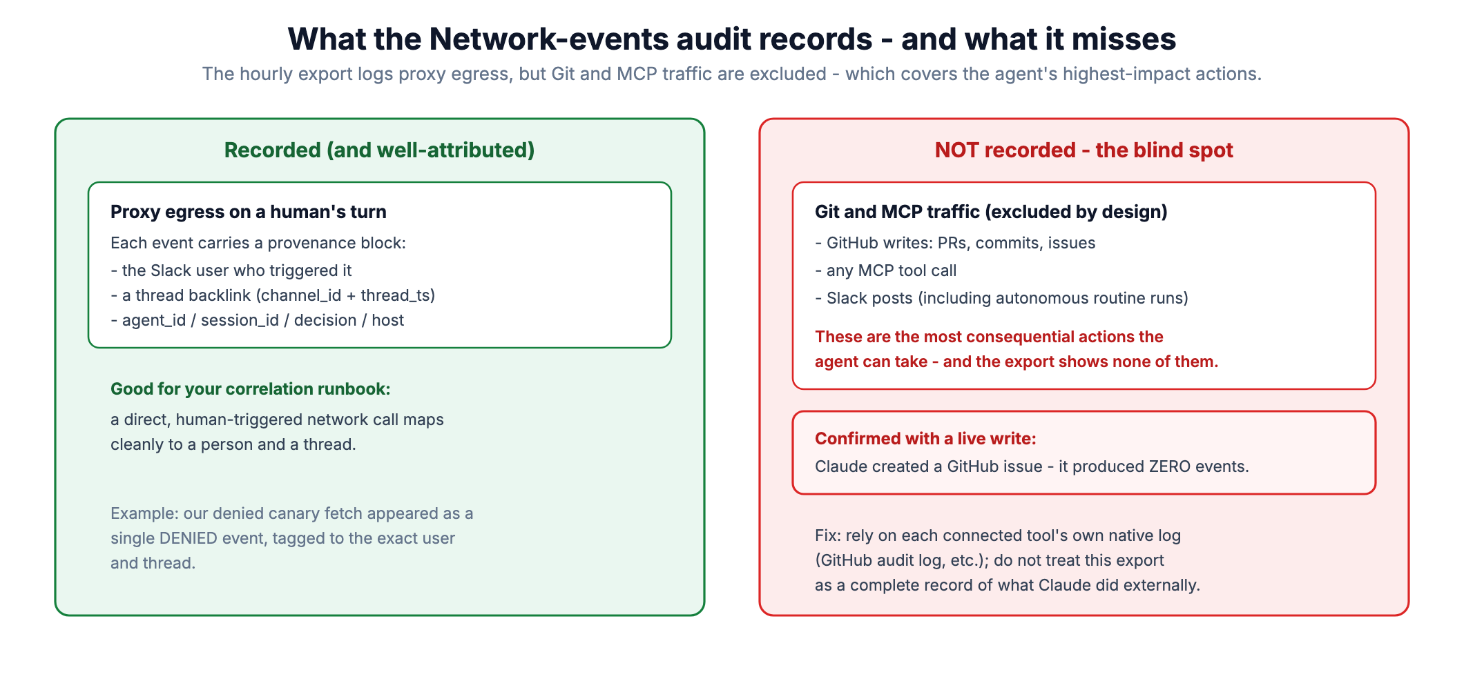 Audit visibility diagram: the Network-events export records proxy egress on a human's turn with full provenance (user, thread backlink), but excludes Git and MCP traffic, so GitHub writes, MCP tool calls, and Slack posts leave no trace - confirmed with a live GitHub issue write that produced zero events.