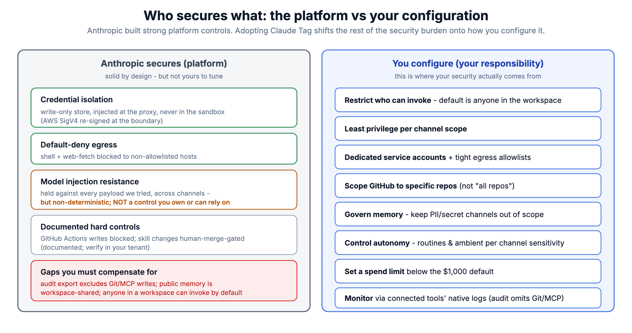 Control-ownership diagram: a split between what Anthropic secures at the platform level (credential isolation, default-deny egress, model injection resistance, documented hard controls, plus gaps you must compensate for) and what you configure (restrict invocation, least-privilege per channel, dedicated service accounts, scope GitHub to specific repos, govern memory, control autonomy, spend limit, and monitor via native tool logs).