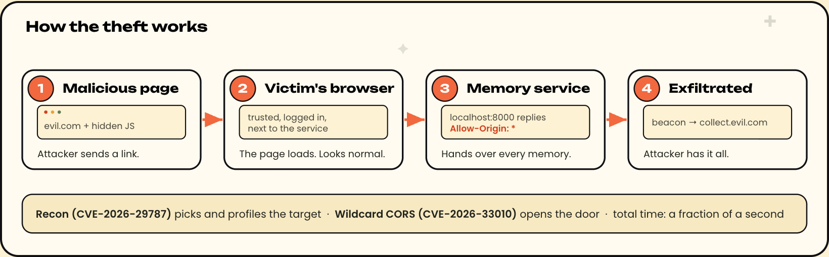Four-step attack flow: 1) malicious page on evil.com with hidden JS, 2) the victim's browser loads it, 3) the memory service at localhost:8000 replies with Allow-Origin: * and hands over every memory, 4) the data is beaconed to collect.evil.com.