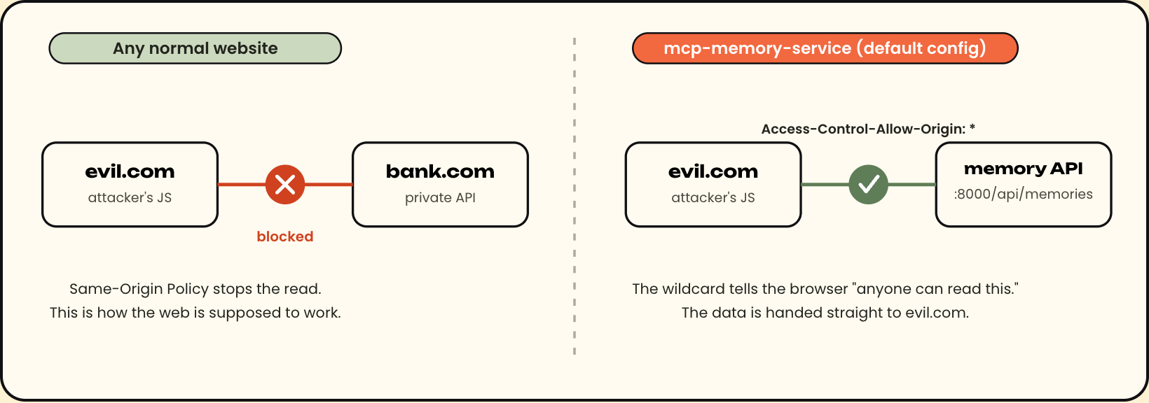 Left: a normal site's cross-origin read to bank.com is blocked by the Same-Origin Policy. Right: mcp-memory-service answers with Access-Control-Allow-Origin: * so evil.com can read the memory API.