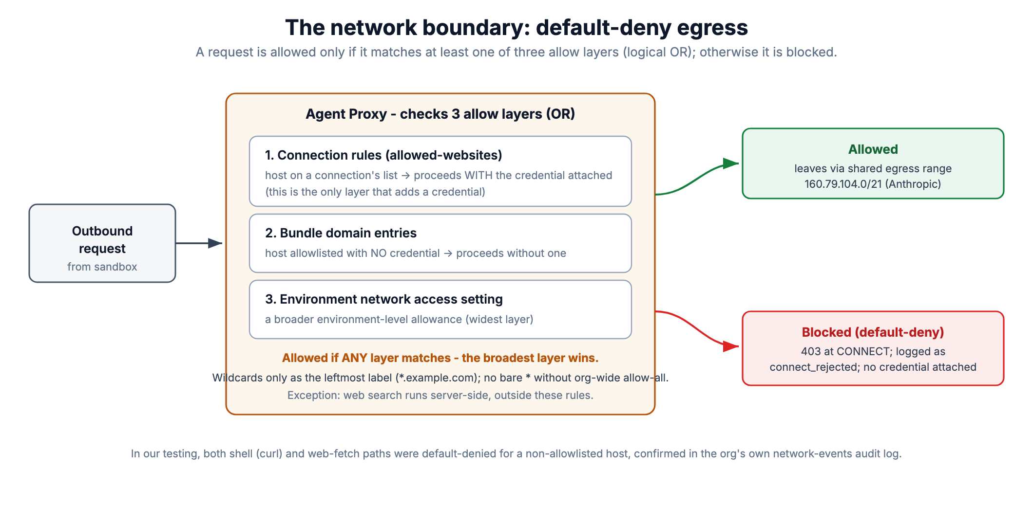 Egress default-deny diagram: an outbound request from the sandbox is evaluated by the Agent Proxy against three allow layers (connection rules, bundle domain entries, environment setting) combined with OR; it is allowed via the shared egress range only if a layer matches, otherwise blocked with a 403 at CONNECT.