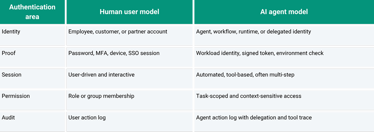 Why Authorization Has to Be More Dynamic