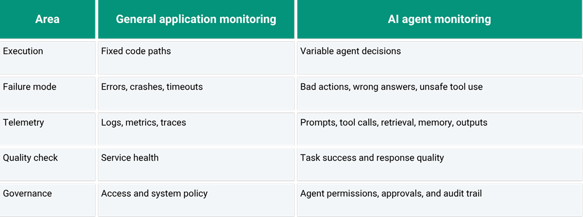 AI Agent Monitoring vs. General Application Monitoring