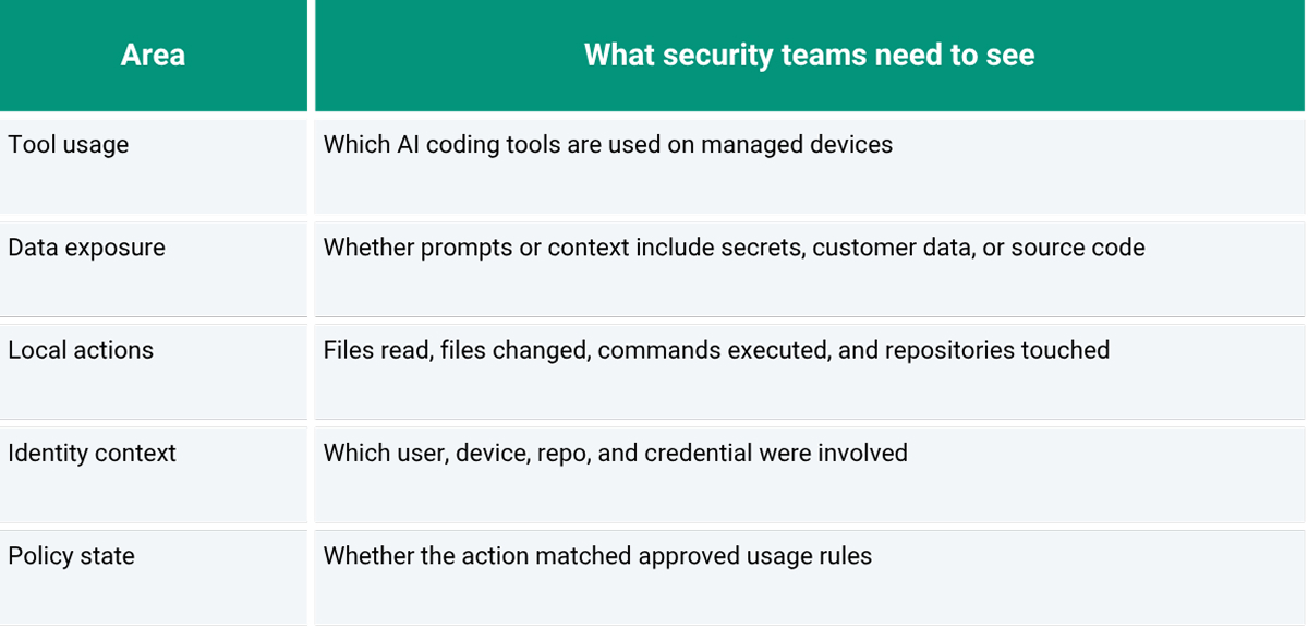 Why AI Coding Tools Change the Endpoint Visibility Equation