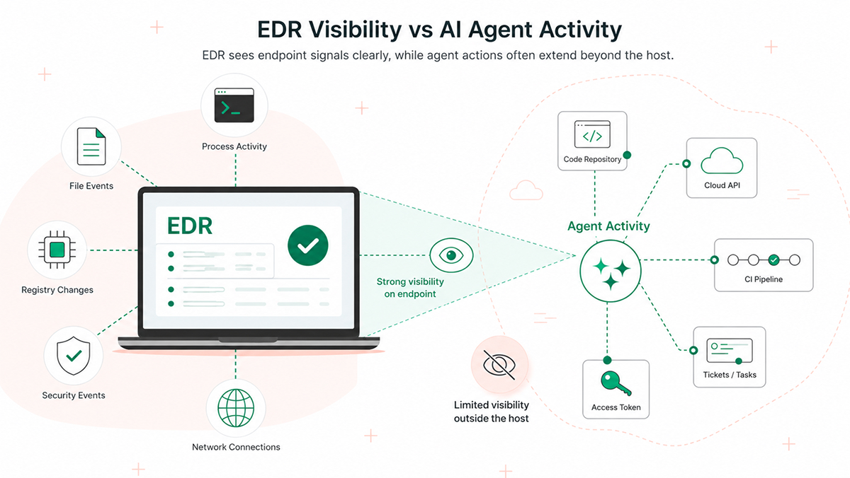 EDR Falls Short Against AI Agent