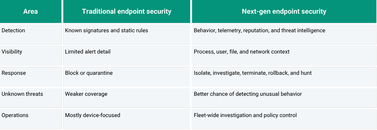 Next-Gen vs. Traditional Endpoint Security