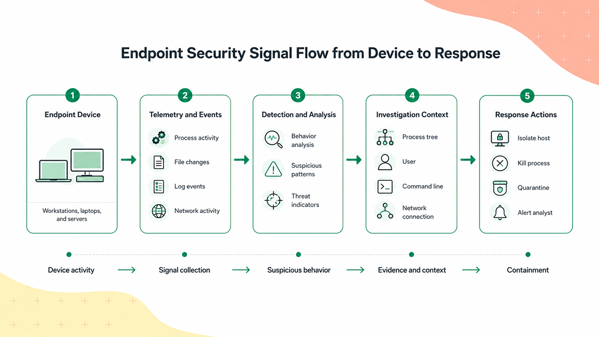 Next-Generation Endpoint Security