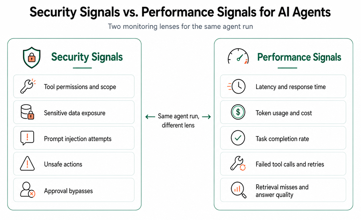 Security Monitoring vs. Performance Monitoring for AI Agents
