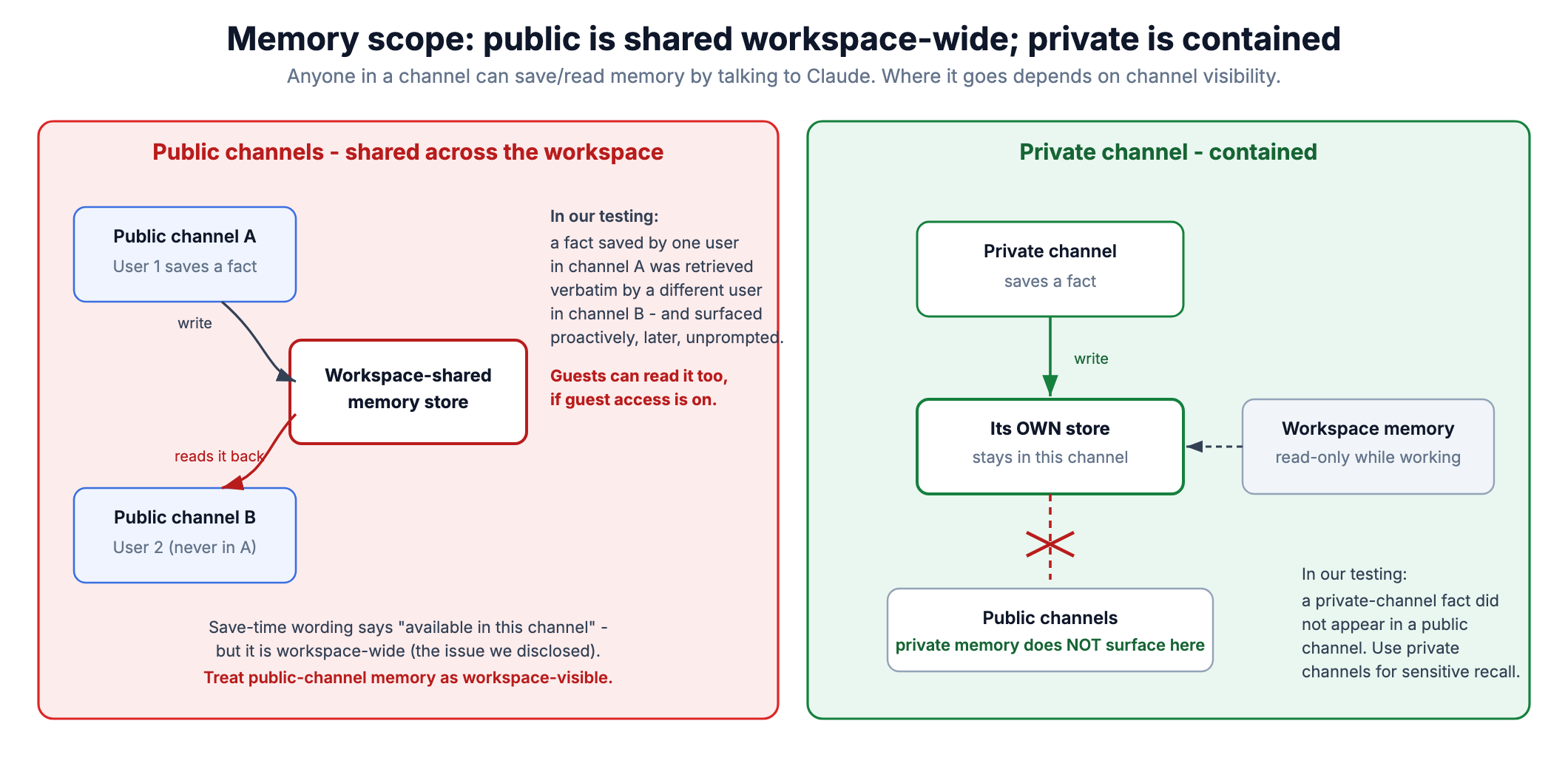 Memory scope diagram: public-channel memory writes to a workspace-shared store that a different user in a different channel can read back (cross-user, cross-channel), while private-channel memory writes to its own store and does not surface in public channels.