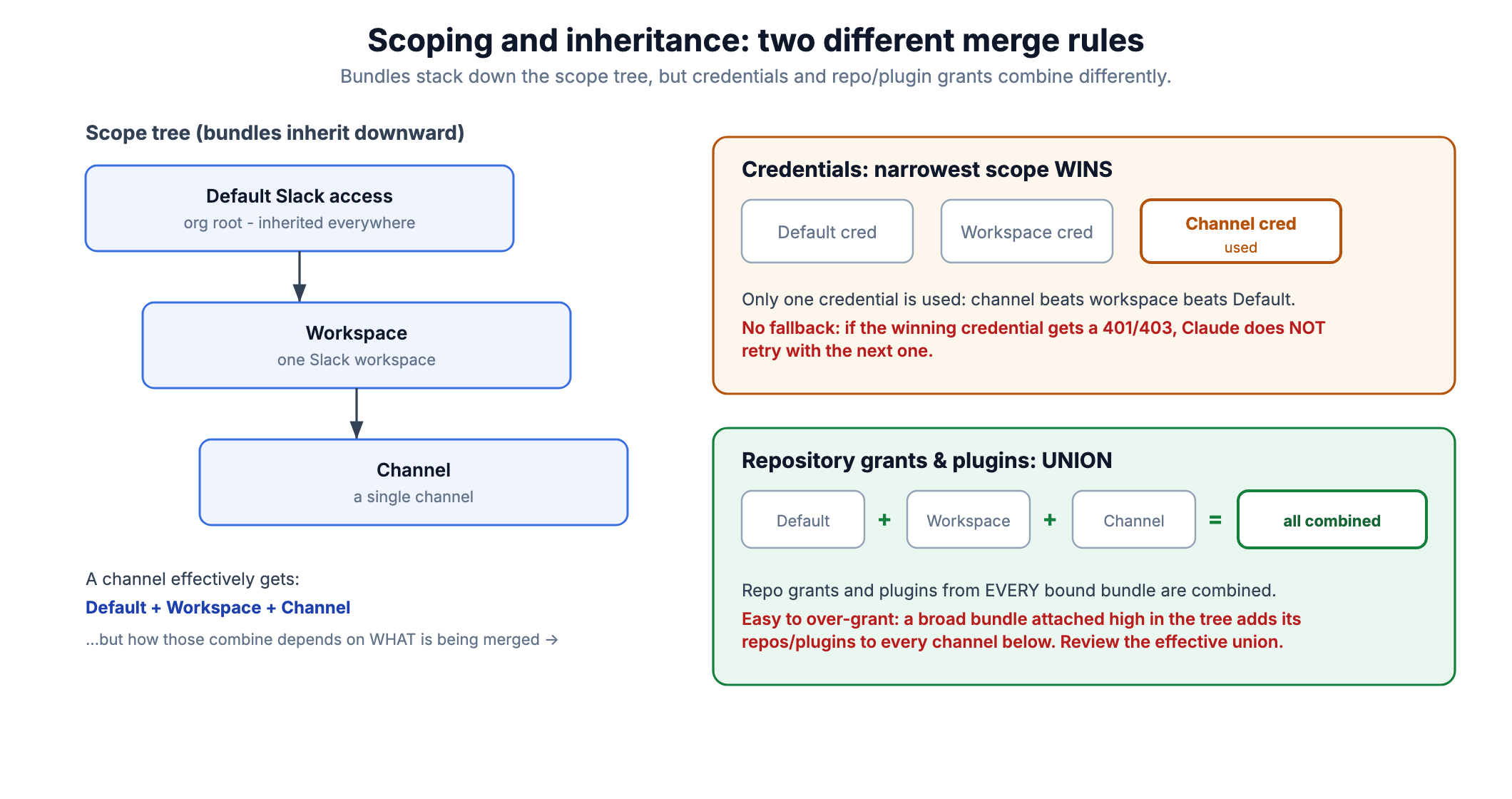 Scope inheritance diagram: a three-level scope tree (Default Slack access, workspace, channel) with bundles inheriting downward; credentials use narrowest-scope-wins with no fallback, while repository grants and plugins are combined as a union across every bound bundle.