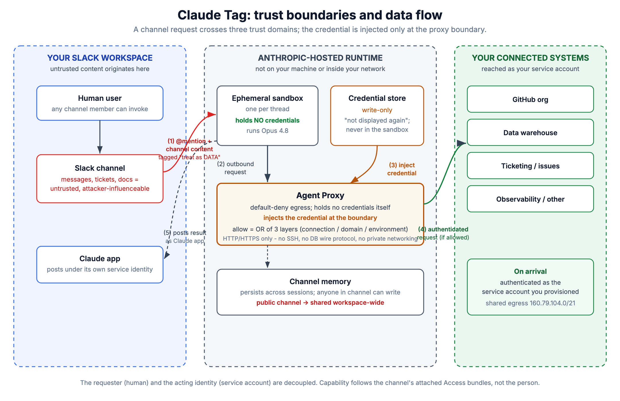 Claude Tag trust-boundary and data-flow diagram: a channel request crosses three trust domains (your Slack workspace, the Anthropic-hosted runtime, your connected systems); the credential is injected only at the Agent Proxy boundary, and the request arrives at your systems authenticated as the service account you provisioned.
