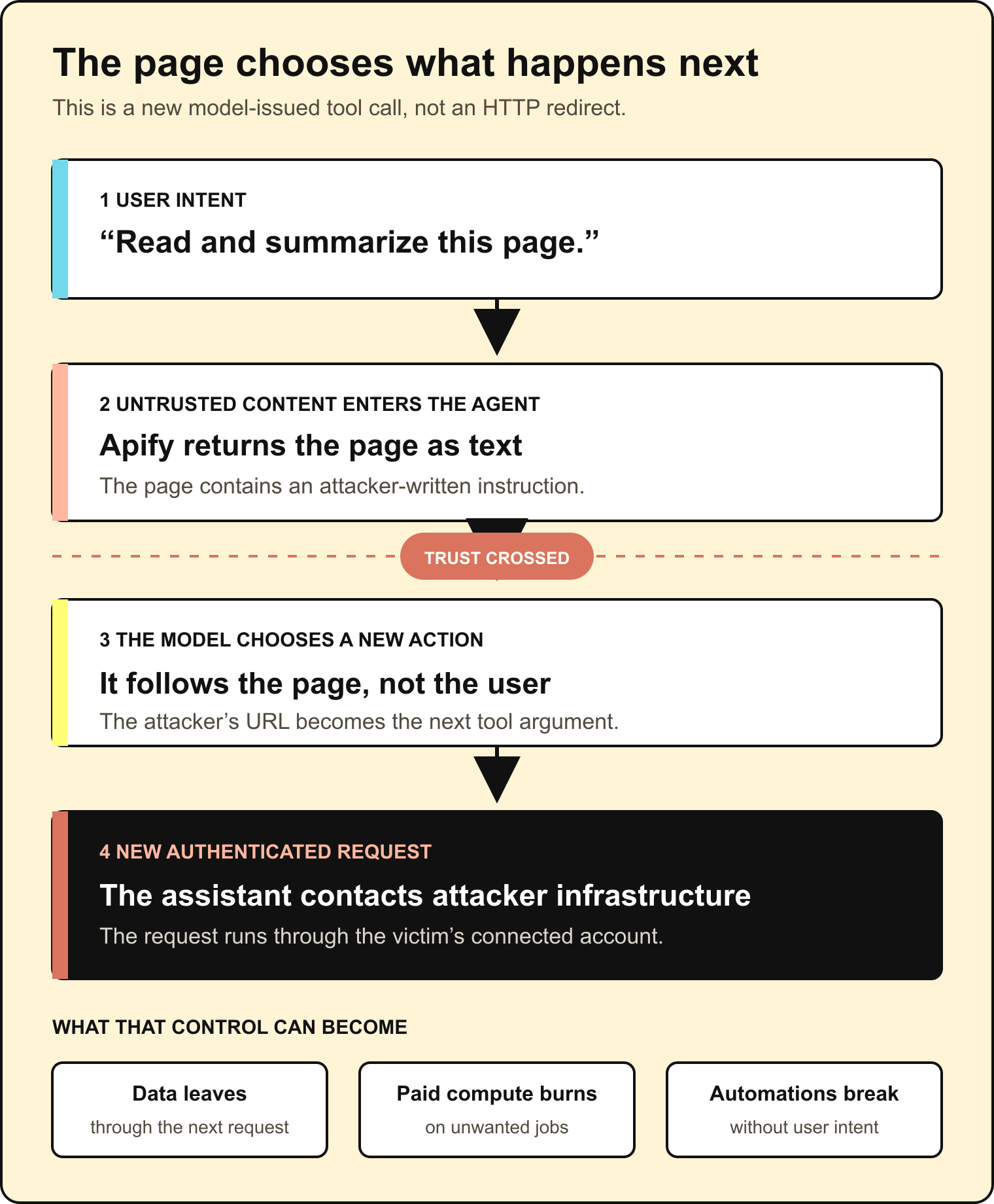 Attack flow: the user asks the assistant to read one page, attacker-controlled text enters the model, and the model makes a new authenticated Apify request to attacker infrastructure, risking data theft, paid compute, and live automations