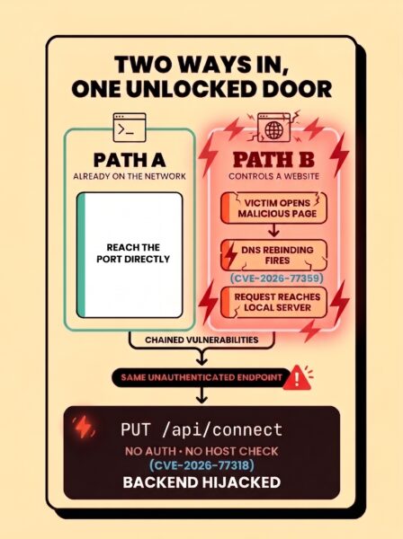 Diagram showing two attacker paths both ending at PUT /api/connect: a direct network attacker skipping straight there, and a web attacker using DNS rebinding to forge Host/Origin headers and reach the same unauthenticated route