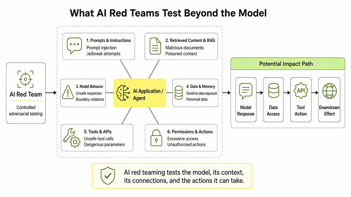 AI Red Teaming