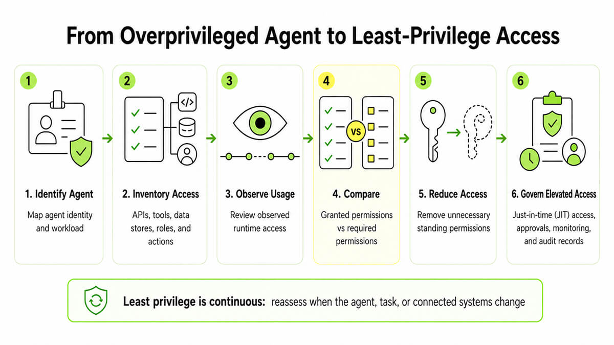 Overprivileged Agent