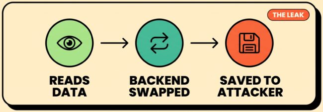 Three-step diagram: the assistant reads confidential data, the backend is swapped unseen, and the save lands on the attacker's infrastructure instead of the victim's