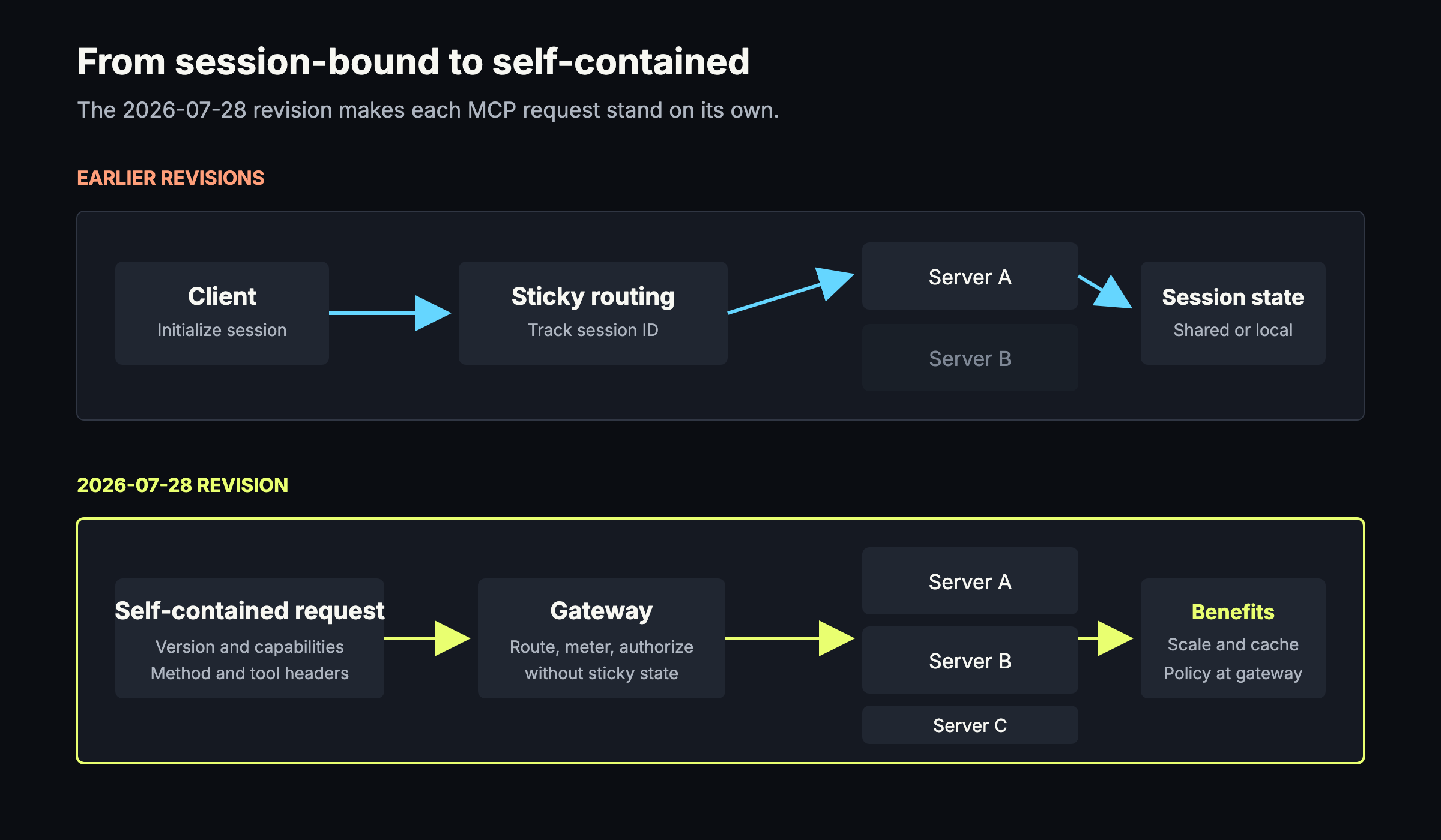 Diagram: earlier MCP revisions rely on sticky routing and session state, while the 2026-07-28 revision sends self-contained requests through a gateway to any server instance