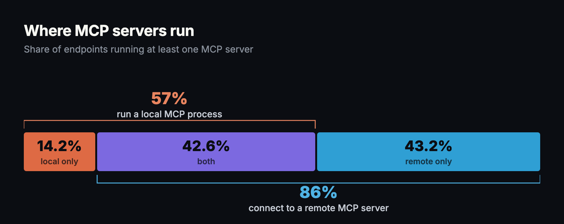 Stacked bar of endpoints running at least one MCP server: 14.2% local only, 42.6% both local and remote, 43.2% remote only. Brackets show 57% run a local process and 86% connect to a remote server.