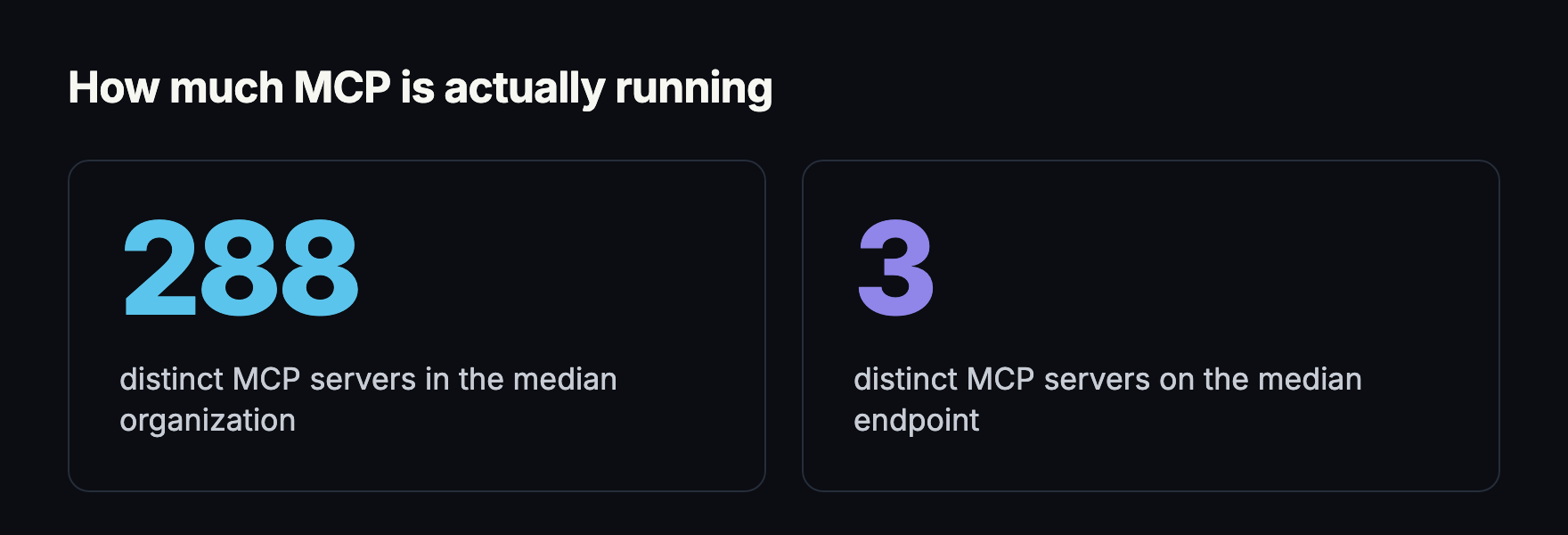 Two figures: 288 distinct MCP servers in the median organization, and 3 distinct MCP servers on the median endpoint.
