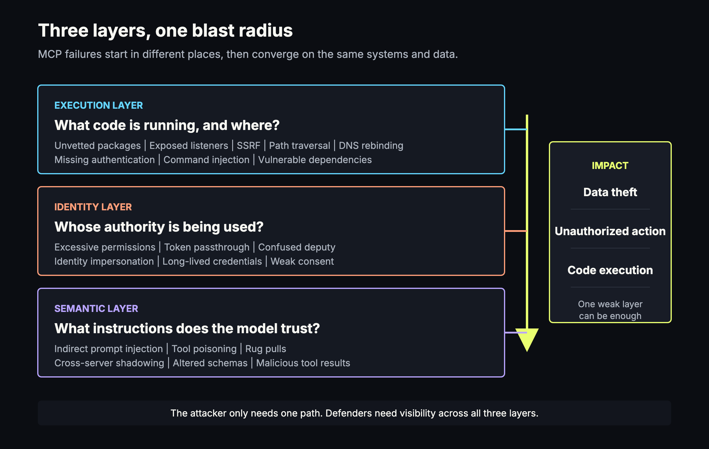 Diagram: three layers of MCP risk - execution, identity, and semantic - all converging on data theft, unauthorized action, and code execution
