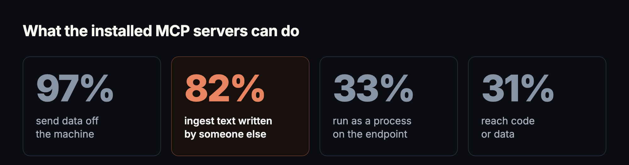 Four figures for the share of MCP installations: 97% send data off the machine, 82% ingest text written by someone else, 33% run as a process on the endpoint, 31% reach code or data.
