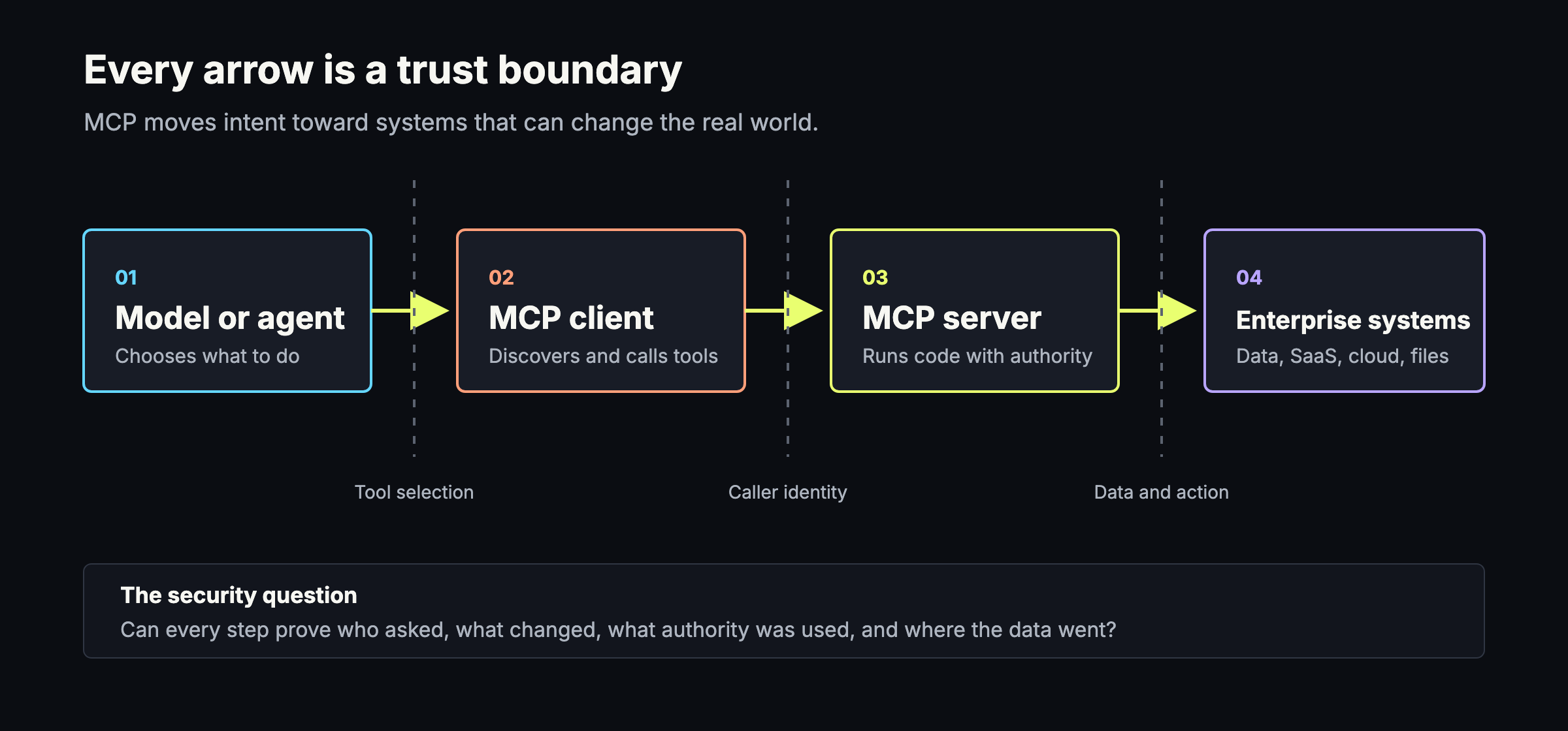 Diagram: a model or agent passes through an MCP client and MCP server to reach enterprise systems, with each connection marked as a trust boundary