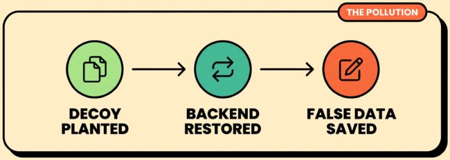 Three-step diagram: a lookalike notebook with one changed number, the backend is swapped back to cover tracks, and the false figure is written permanently into the victim's notebook