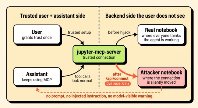 Diagram: the user and assistant trust the MCP connection while an unauthenticated request changes the Jupyter backend behind it, with no prompt or warning reaching the model