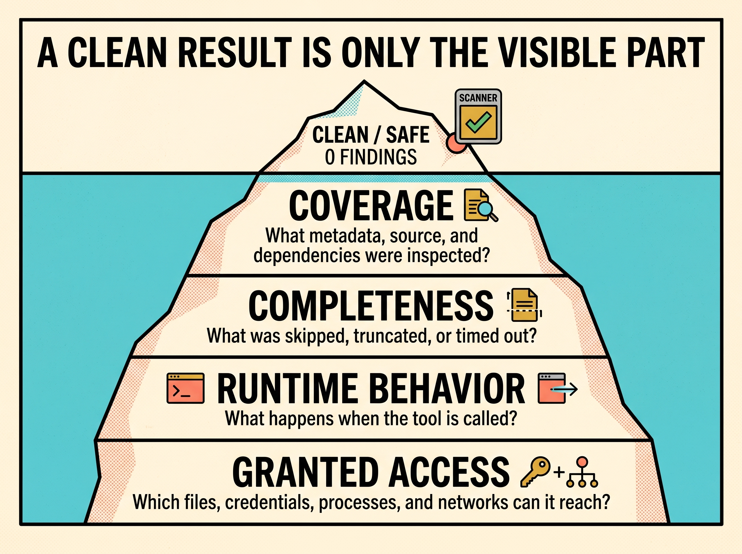 Iceberg diagram showing CLEAN, SAFE, and zero findings above the water, with scanner coverage, completeness, runtime behavior, and granted access below the surface.