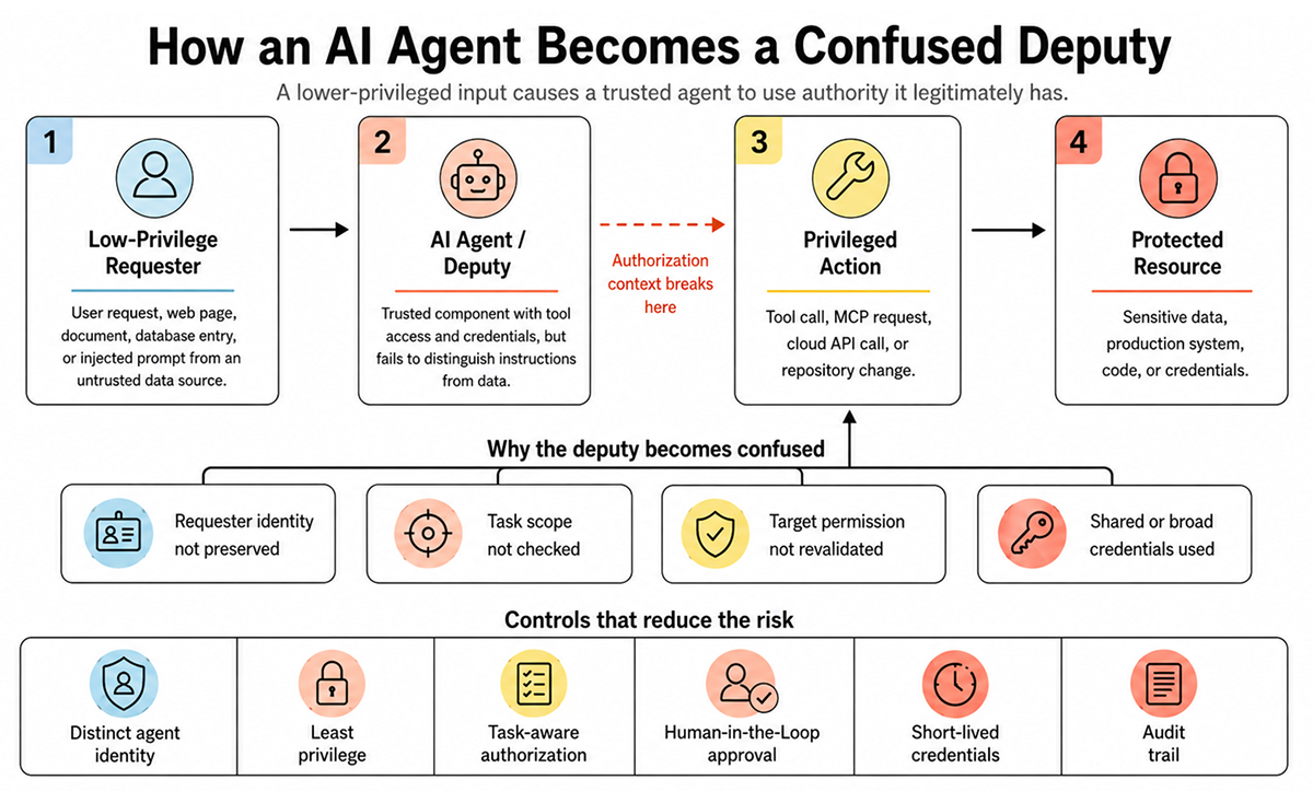 Confused Deputy Problem